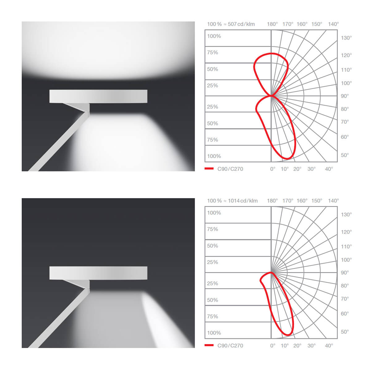 Occhio Gioia equilibrio "air" Tischleuchte, Lichtverteilung wide (oben) und "focus light" (unten)