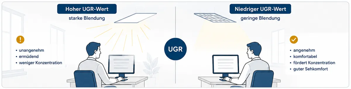 Grafik mit UGR-Wert-Erklärung