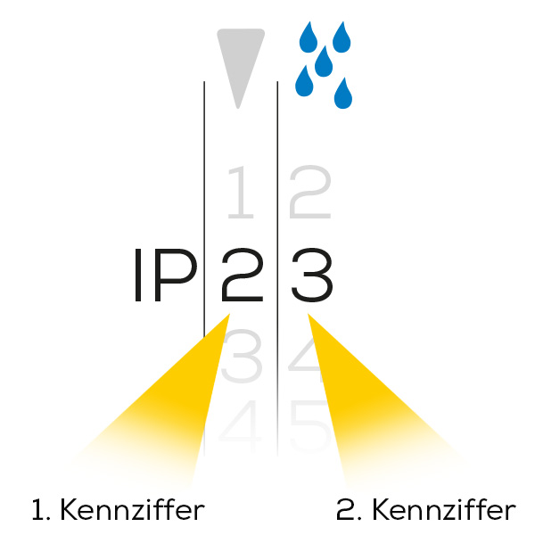 IP30 Festkörperschutz