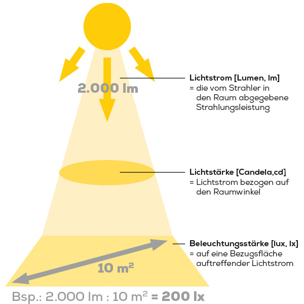 Beleuchtungsstärke (lx)
