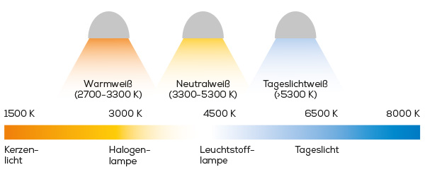 Lichtfarbtemperatur (Kelvin)